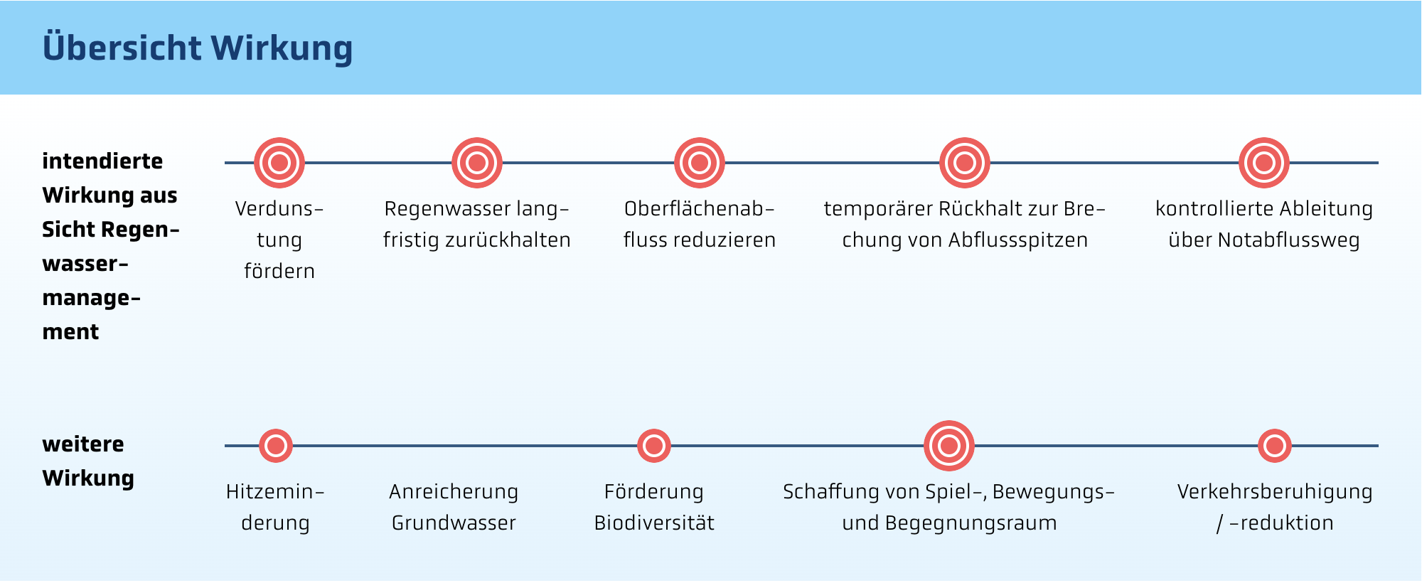Intendierte Stärke der Wirkung aus Sicht Regenwassermanagement
