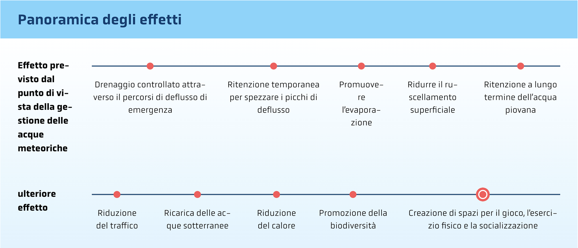 Intensità prevista dell’effetto dal punto di vista della gestione delle acque meteoriche