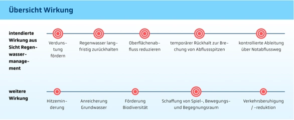 Intensità prevista dell’effetto dal punto di vista della gestione delle acque meteoriche